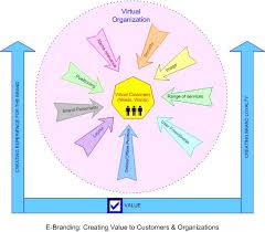 Virtual Organization - Assignment Point