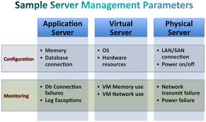 Basics of Virtual Server Management