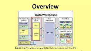 Basics of Data Warehouse