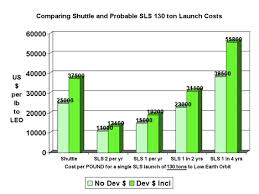 Launch Costs