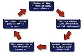 How Works Merchant Cash Advance