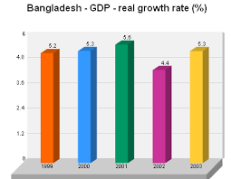 National Income of Bangladesh