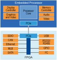 Elements of a PCIE Interface