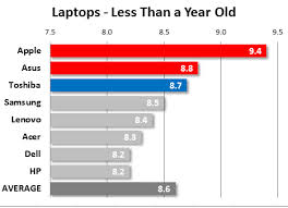 About Laptop Ratings