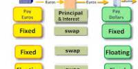 Currency Swap Definition