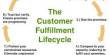 Significance of Customer Fulfillment