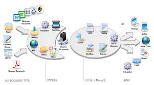 Benefits of Electronic Document Management System