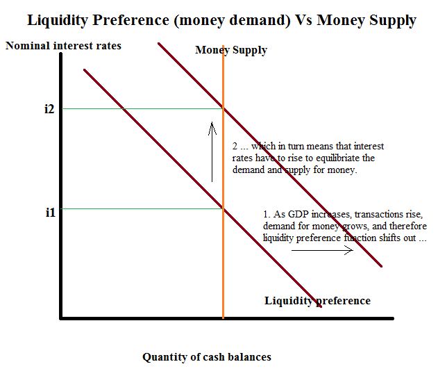 Liquidity Preference
