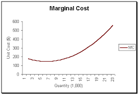 Marginal Cost Definition
