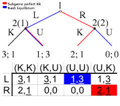 Nash Equilibrium Overview