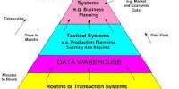 Basics of Data Warehousing