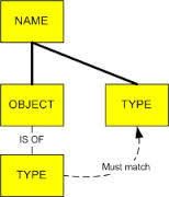 Concept of Dynamic and Static Programming