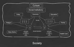 Sociological Structure