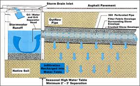Benefits of Storm Water Management