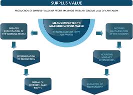 Surplus Value