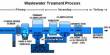 Pollution Control in Wastewater Treatment