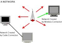 Define on Wireless Networking