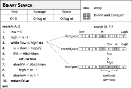 About Binary Search Algorithm