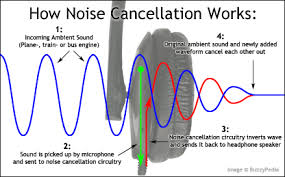 Basics of Active Noise Cancellation