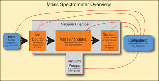 About Mass Spectrometer