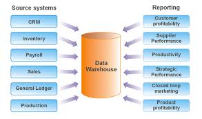 Uses of Data Warehouses