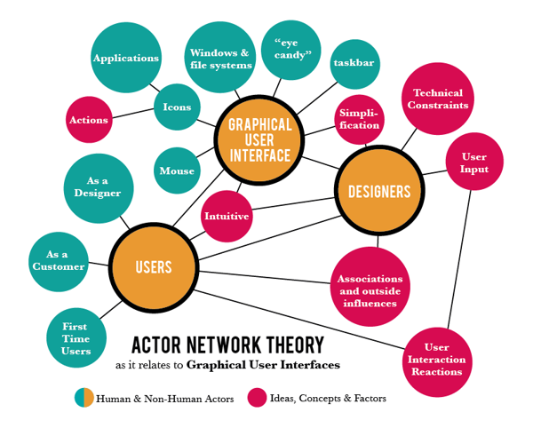 Actor–Network Theory