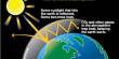 Greenhouse Effect on Earth