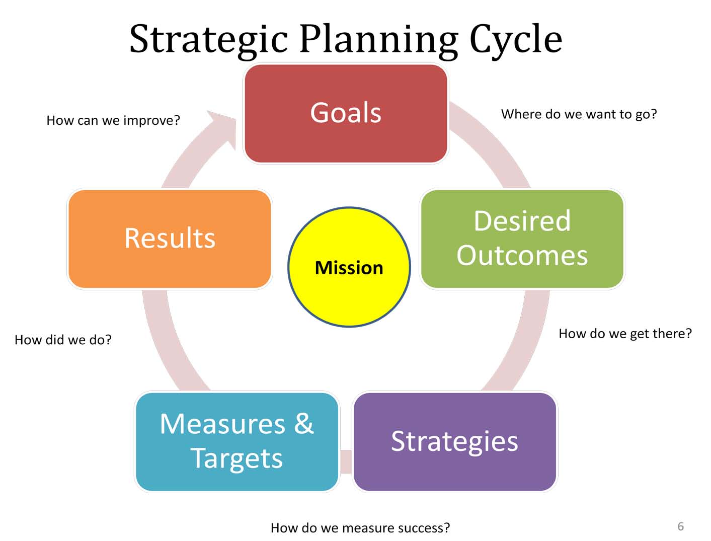Managing Strategy and Strategic Planning