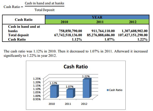 cash ratio