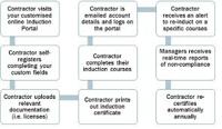 Contractor Induction Programs