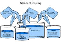 Standard Cost Accounting