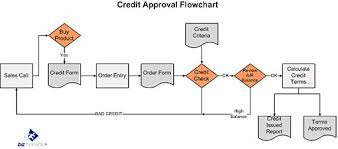 Credit Approval Procedure of Standard Chartered Bank