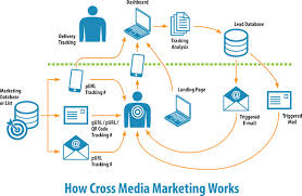 Cross Media marketing