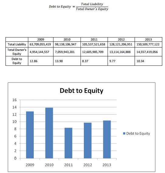 debt to equity