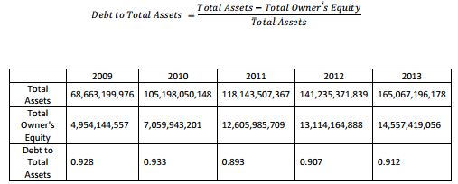 debt to total asset