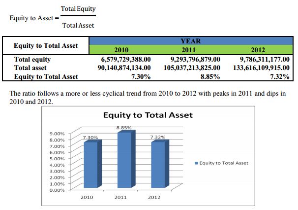 equity