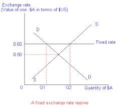 Fixed Exchange Rate System
