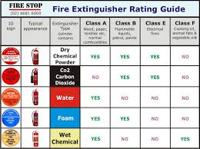 Guide to Foam Fire Extinguishers