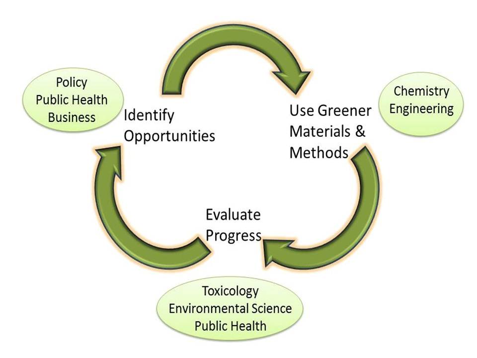 Principles of Green Chemistry