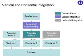 Horizontal Integration In Business