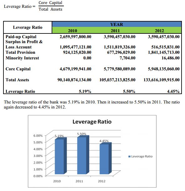 leverage