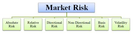 Market Risk Definition