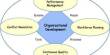 Organization Development Definition