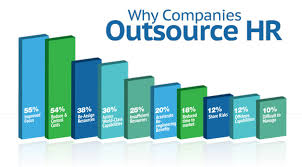 Outsourcing HR Can Create Profitable Scenario