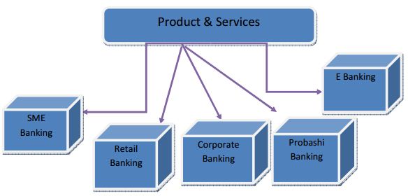 Evaluation Of Customer Satisfaction Level At Brac Bank Assignment Point 1436