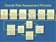 Process of Risk Assessment