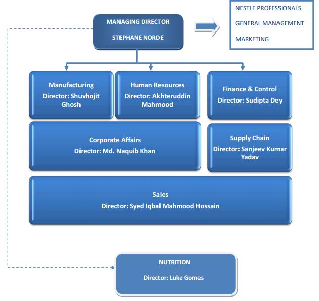 nestle organogram