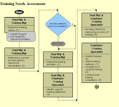 Training Needs Assessment for Banking