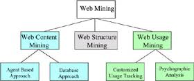 Web Content Mining