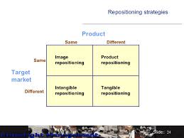 Identifying Brand Repositioning Strategies of Savlon